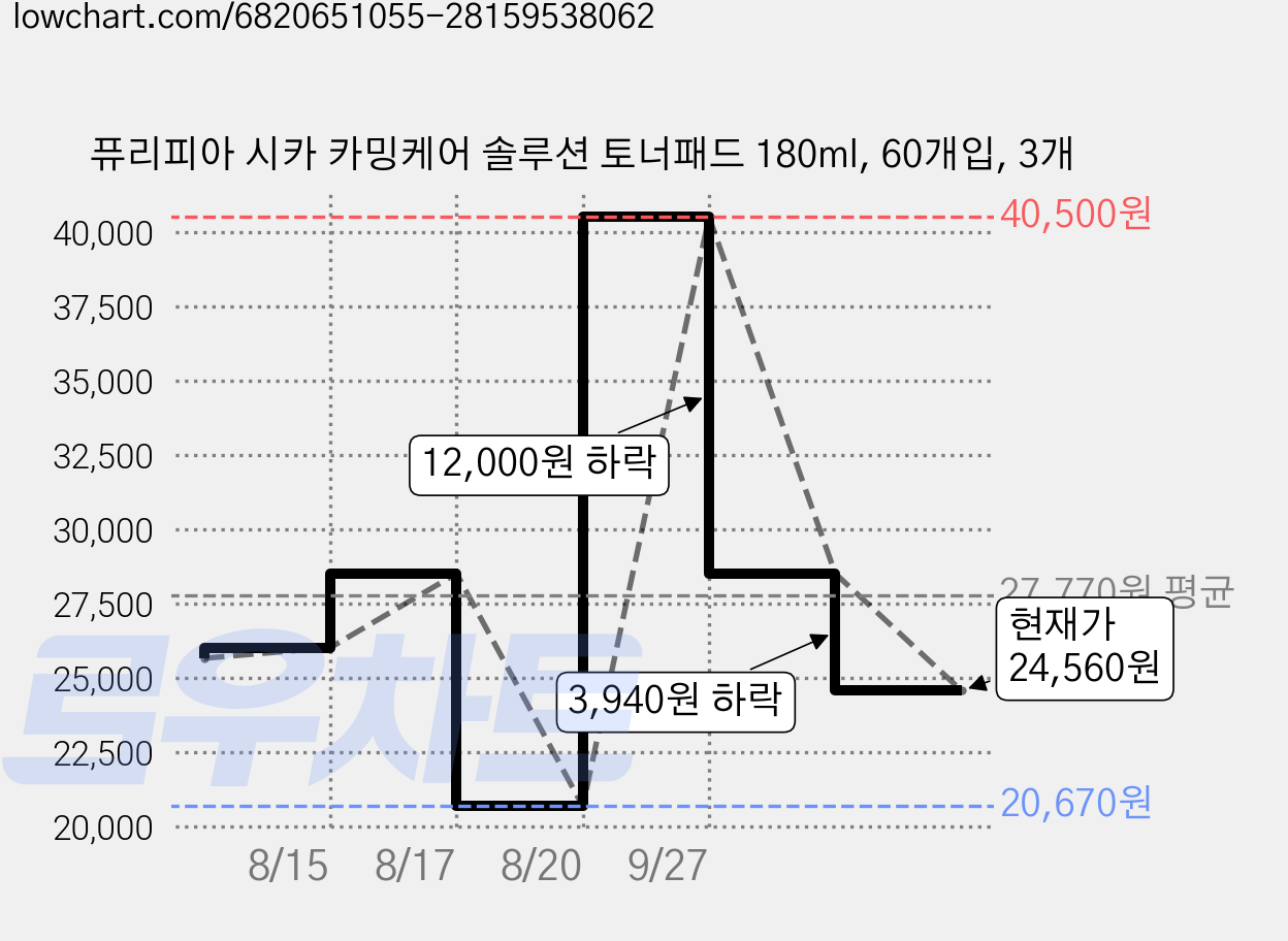 퓨리피아 시카 카밍케어 솔루션 토너패드 180ml, 60개입, 3개 가격 변동 차트, 현재가 24,560원, 관측 최저가 20,670원