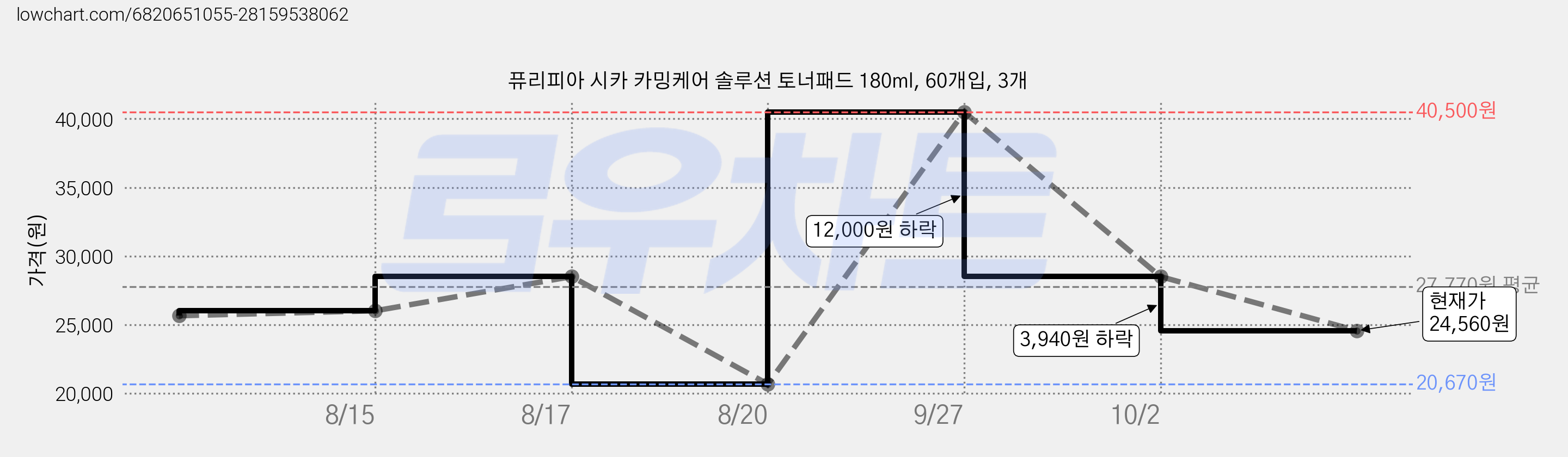 퓨리피아 시카 카밍케어 솔루션 토너패드 180ml, 60개입, 3개 가격 변동 차트, 현재가 24,560원, 관측 최저가 20,670원