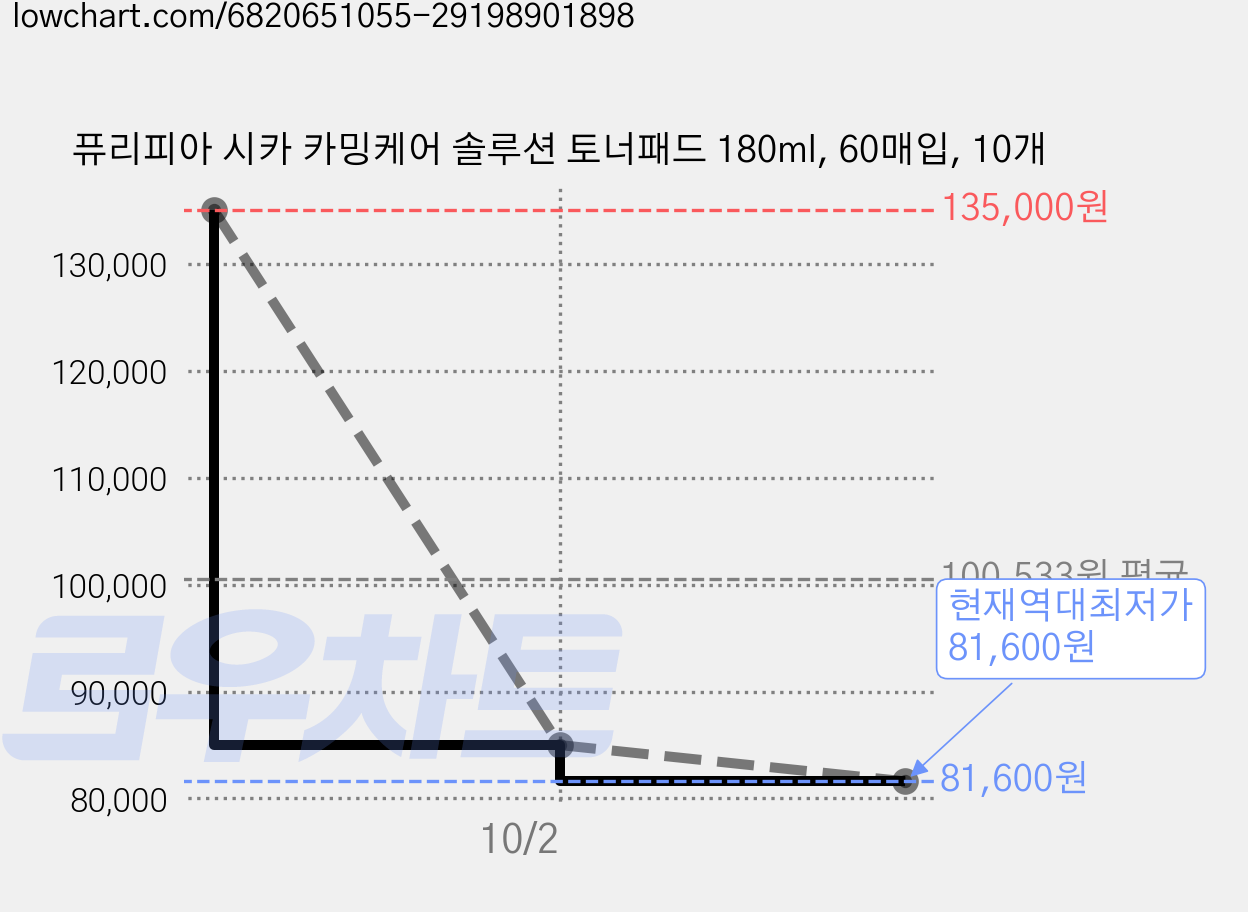 퓨리피아 시카 카밍케어 솔루션 토너패드 180ml, 60매입, 10개 가격 변동 차트, 현재가 81,600원, 역대최저가