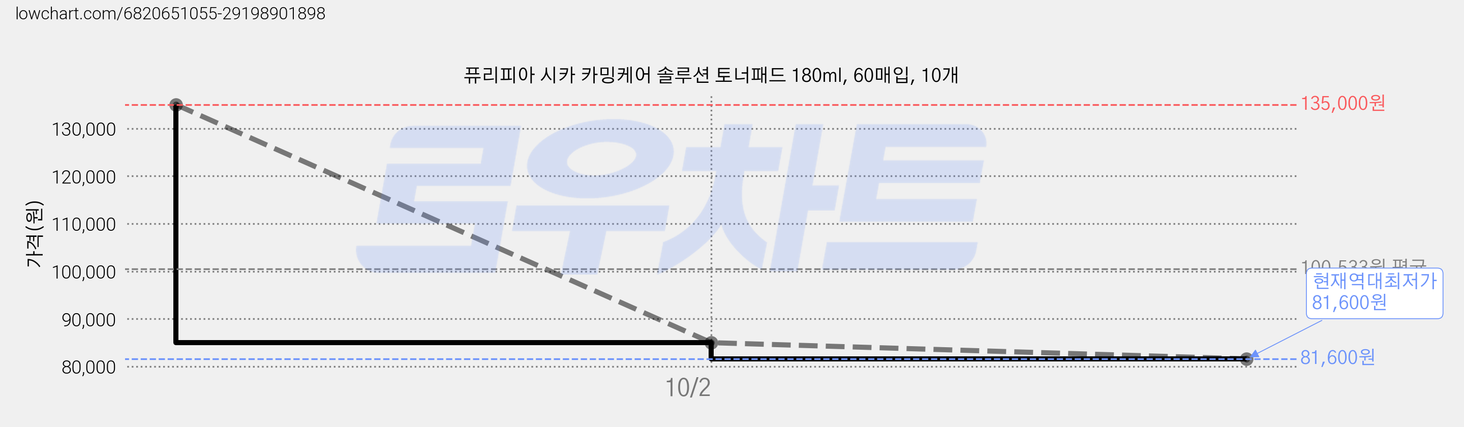 퓨리피아 시카 카밍케어 솔루션 토너패드 180ml, 60매입, 10개 가격 변동 차트, 현재가 81,600원, 역대최저가