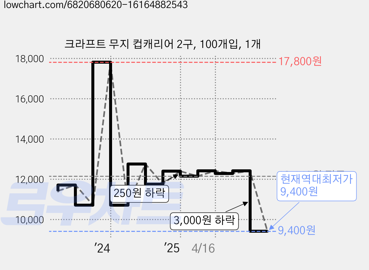 크라프트 무지 컵캐리어 2구, 100개입, 1개 가격 변동 차트, 현재가 9,400원, 역대최저가