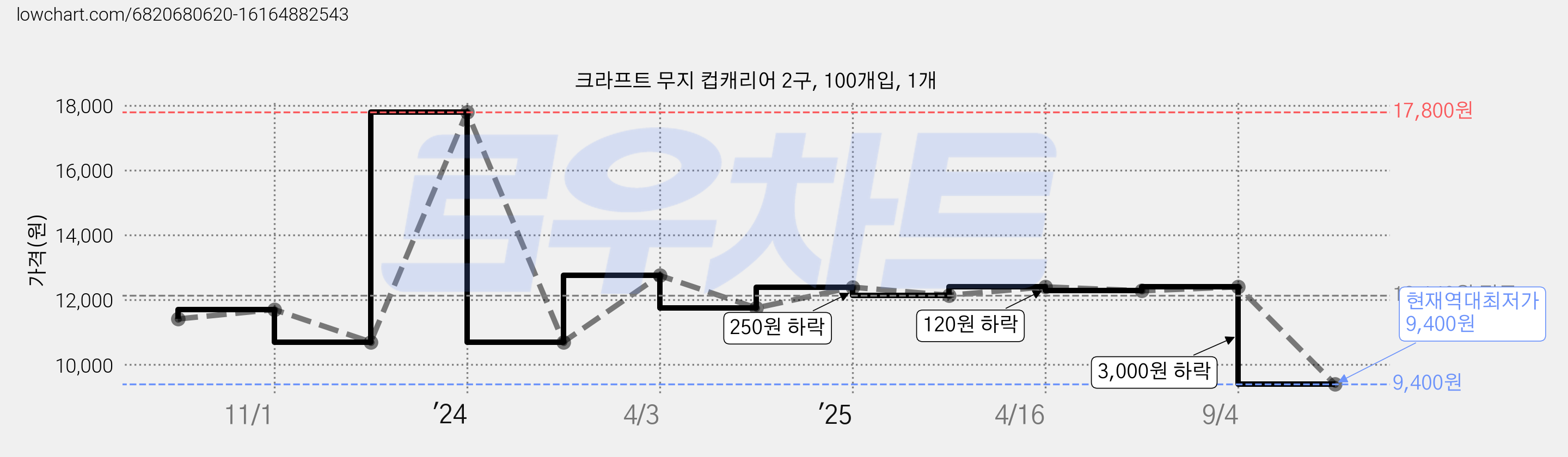 크라프트 무지 컵캐리어 2구, 100개입, 1개 가격 변동 차트, 현재가 9,400원, 역대최저가