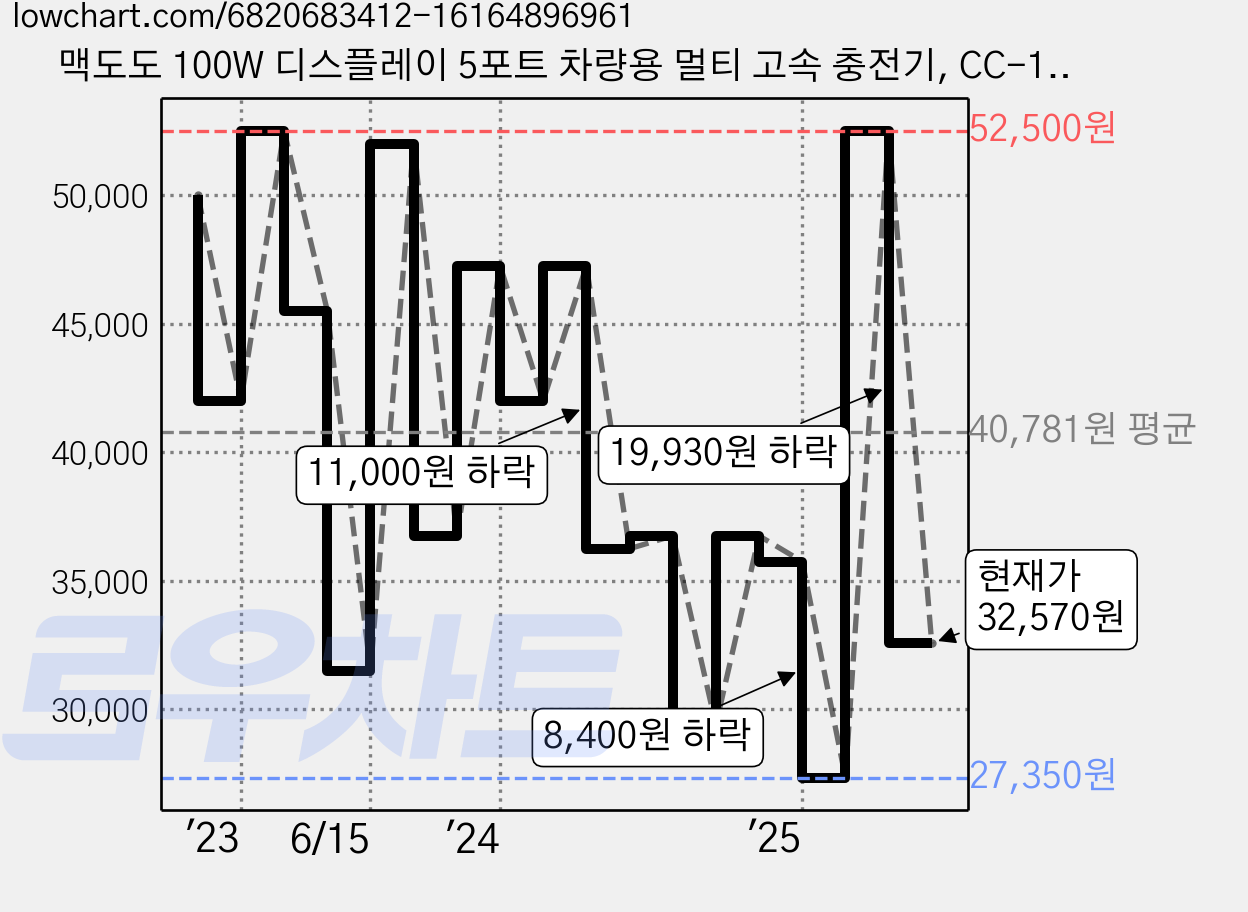 맥도도 100W 디스플레이 5포트 차량용 멀티 고속 충전기, CC-1900, 딥그레이 가격 변동 차트, 현재가 32,570원, 관측 최저가 27,350원