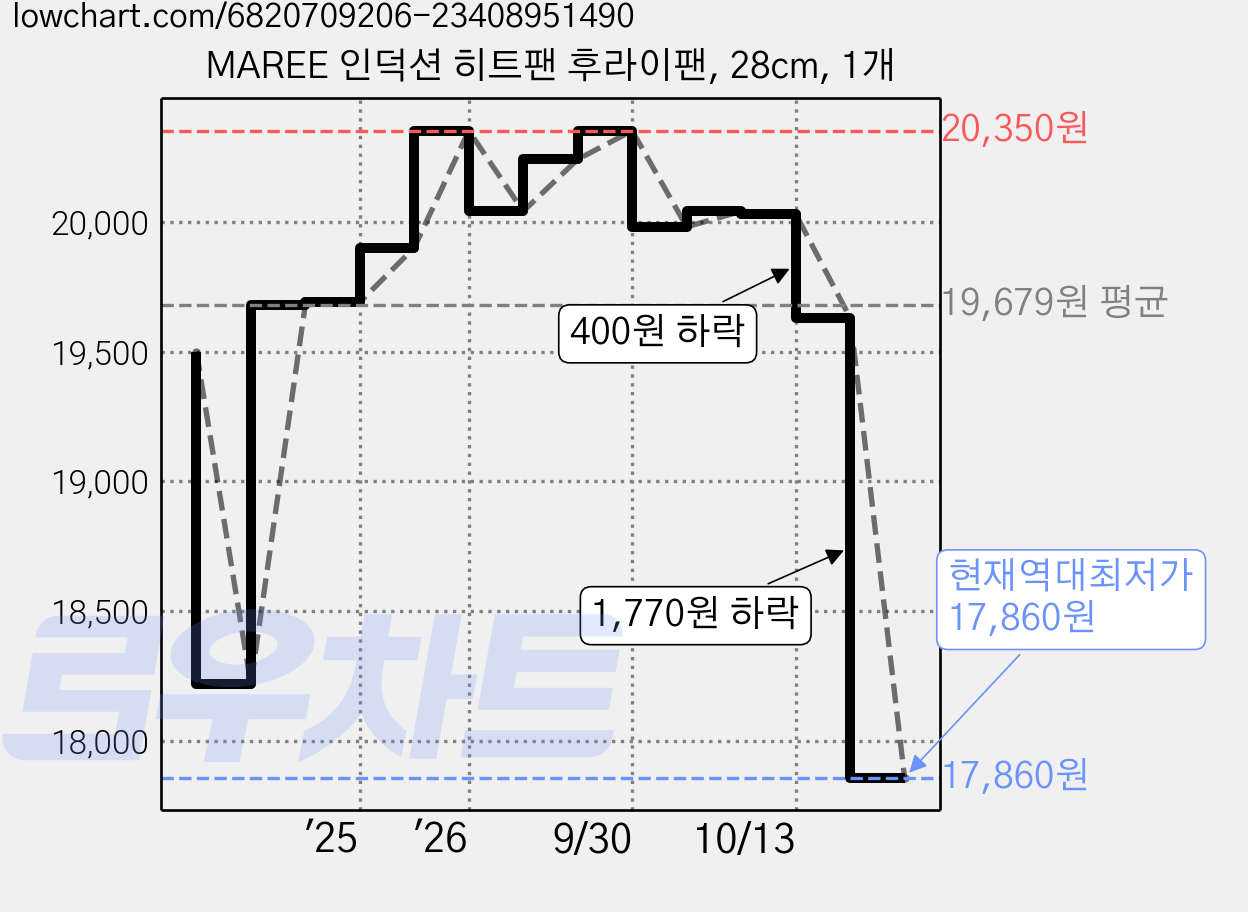 MAREE 인덕션 히트팬 후라이팬, 28cm, 1개 가격 변동 차트, 현재가 17,860원, 역대최저가