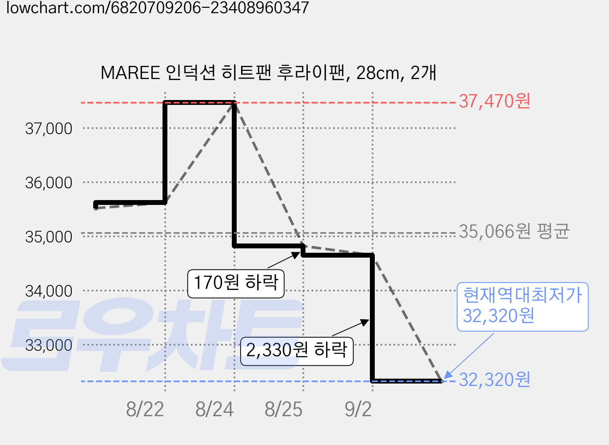 MAREE 인덕션 히트팬 후라이팬, 28cm, 2개 가격 변동 차트, 현재가 32,320원, 역대최저가
