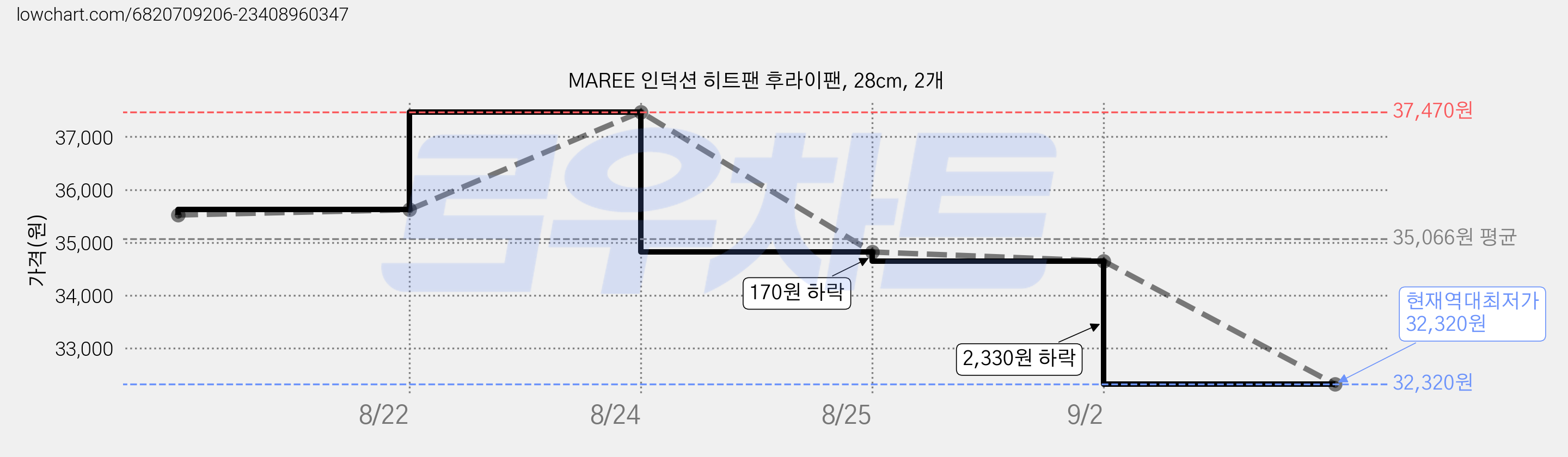 MAREE 인덕션 히트팬 후라이팬, 28cm, 2개 가격 변동 차트, 현재가 32,320원, 역대최저가