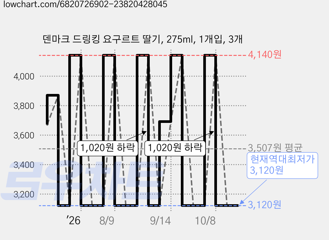 덴마크 드링킹 요구르트 딸기, 275ml, 1개입, 3개 가격 변동 차트, 현재가 3,120원, 역대최저가