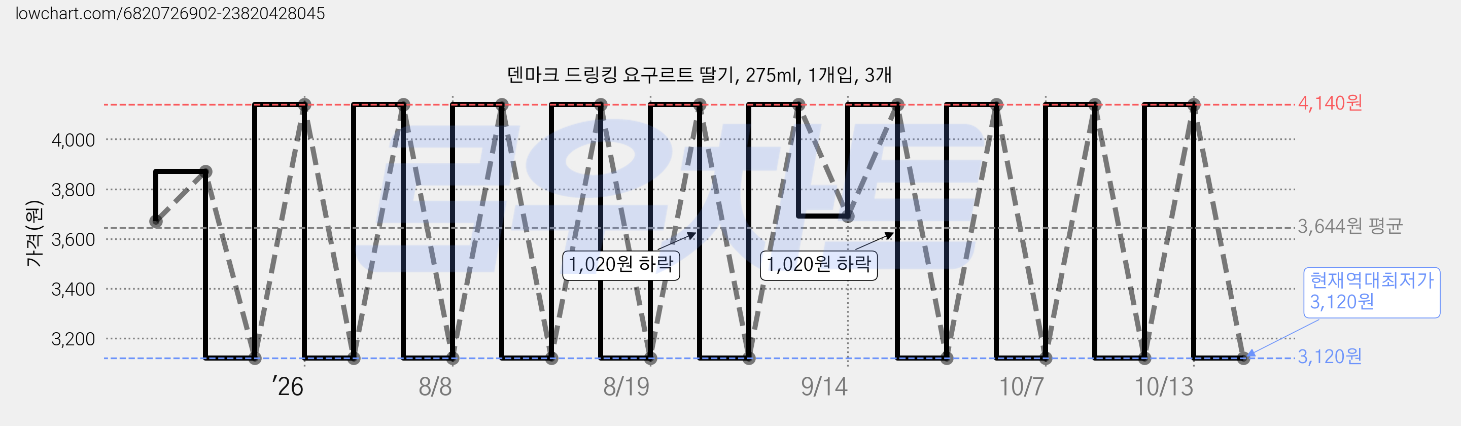 덴마크 드링킹 요구르트 딸기, 275ml, 1개입, 3개 가격 변동 차트, 현재가 3,120원, 역대최저가