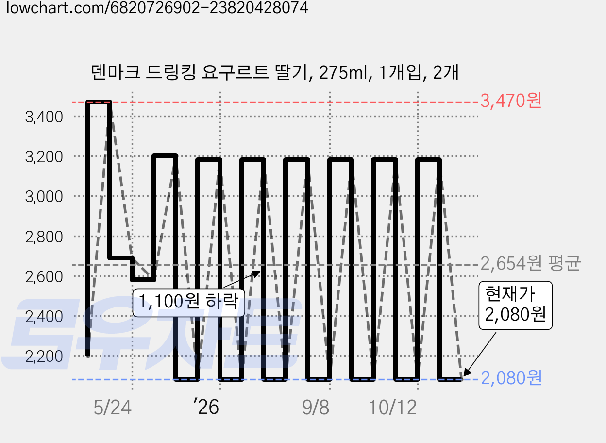 덴마크 드링킹 요구르트 딸기, 275ml, 1개입, 2개 가격 변동 차트, 현재가 2,080원, 관측 최저가 2,000원