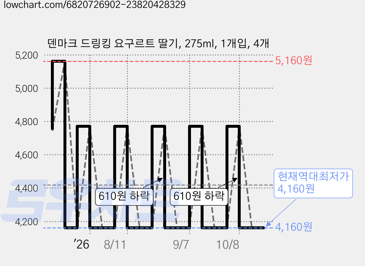 덴마크 드링킹 요구르트 딸기, 275ml, 1개입, 4개 가격 변동 차트, 현재가 4,160원, 역대최저가