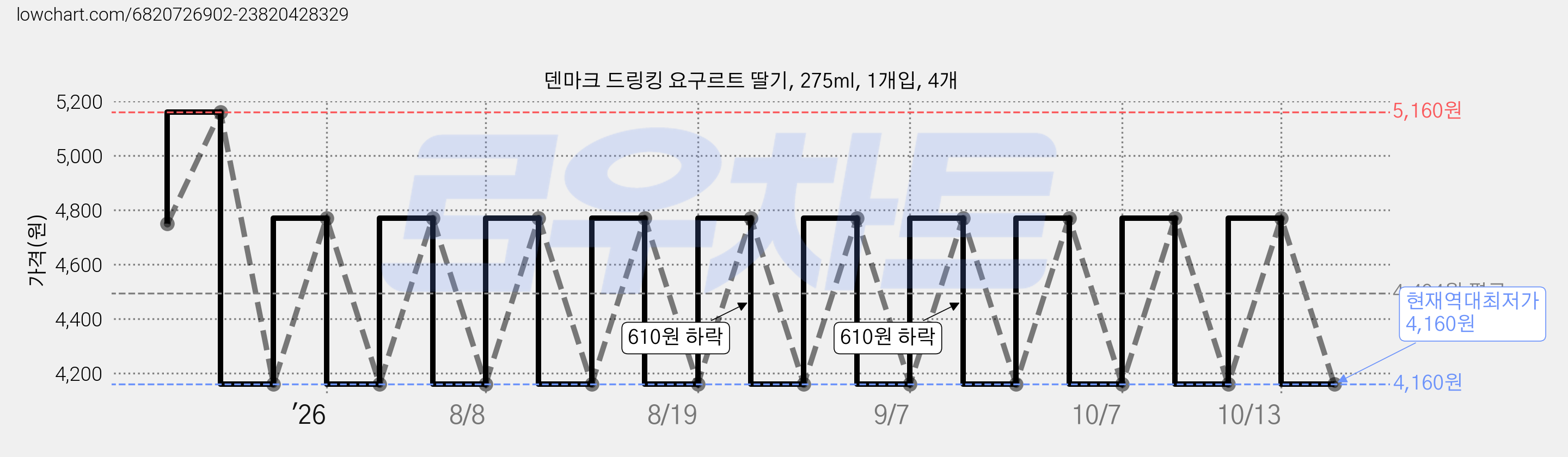 덴마크 드링킹 요구르트 딸기, 275ml, 1개입, 4개 가격 변동 차트, 현재가 4,160원, 역대최저가