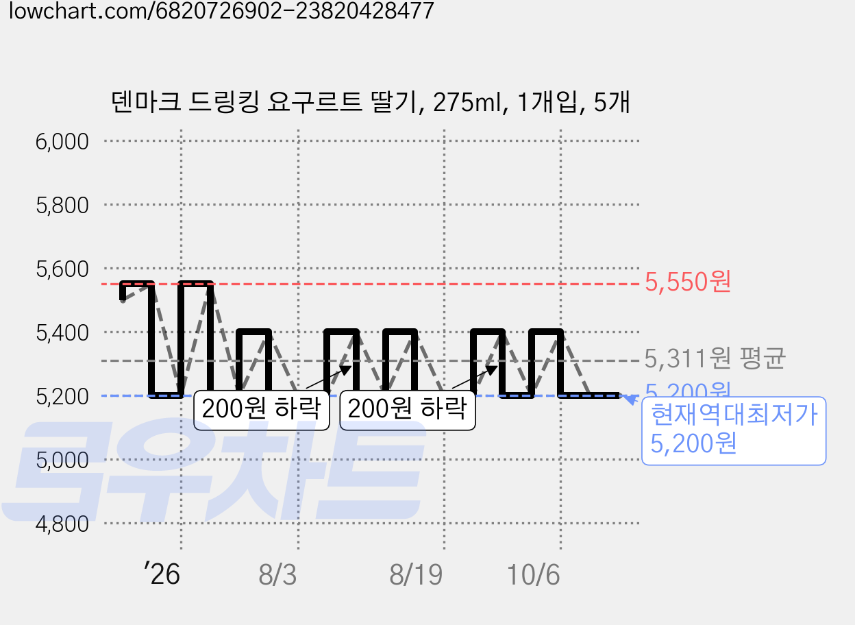 덴마크 드링킹 요구르트 딸기, 275ml, 1개입, 5개 가격 변동 차트, 현재가 5,200원, 역대최저가