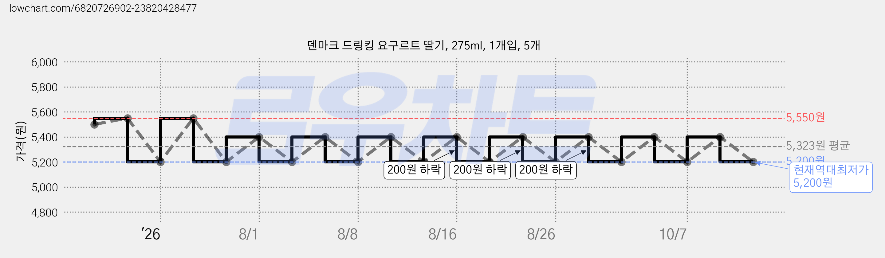 덴마크 드링킹 요구르트 딸기, 275ml, 1개입, 5개 가격 변동 차트, 현재가 5,200원, 역대최저가