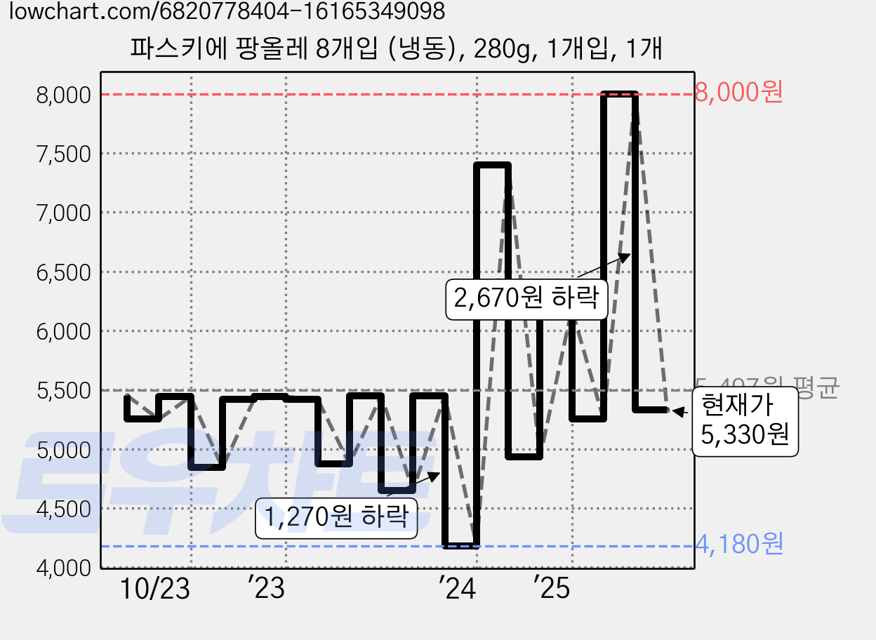 파스키에 팡올레 8개입 (냉동), 280g, 1개입, 1개 가격 변동 차트, 현재가 5,330원, 관측 최저가 3,980원