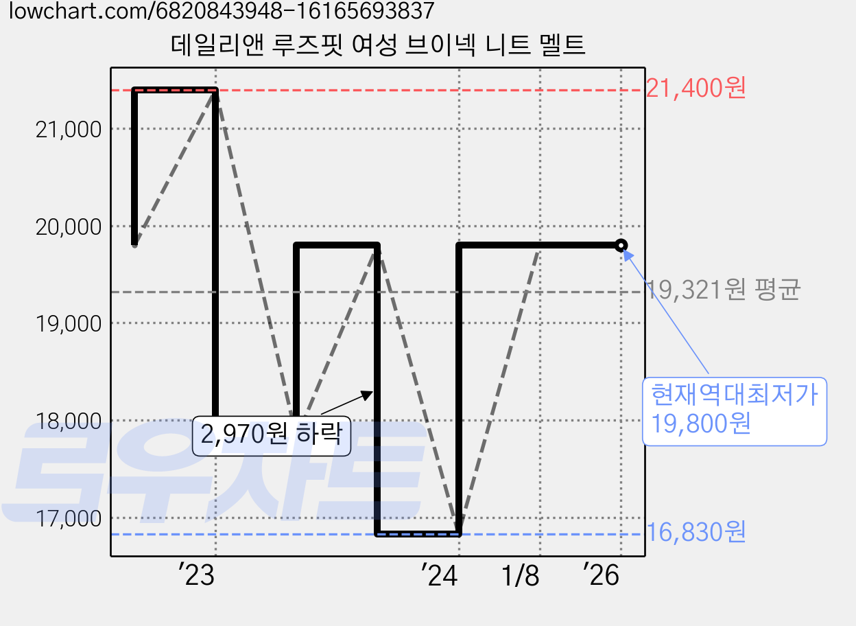 데일리앤 루즈핏 여성 브이넥 니트 멜트 가격 변동 차트, 현재가 19,800원, 역대최저가
