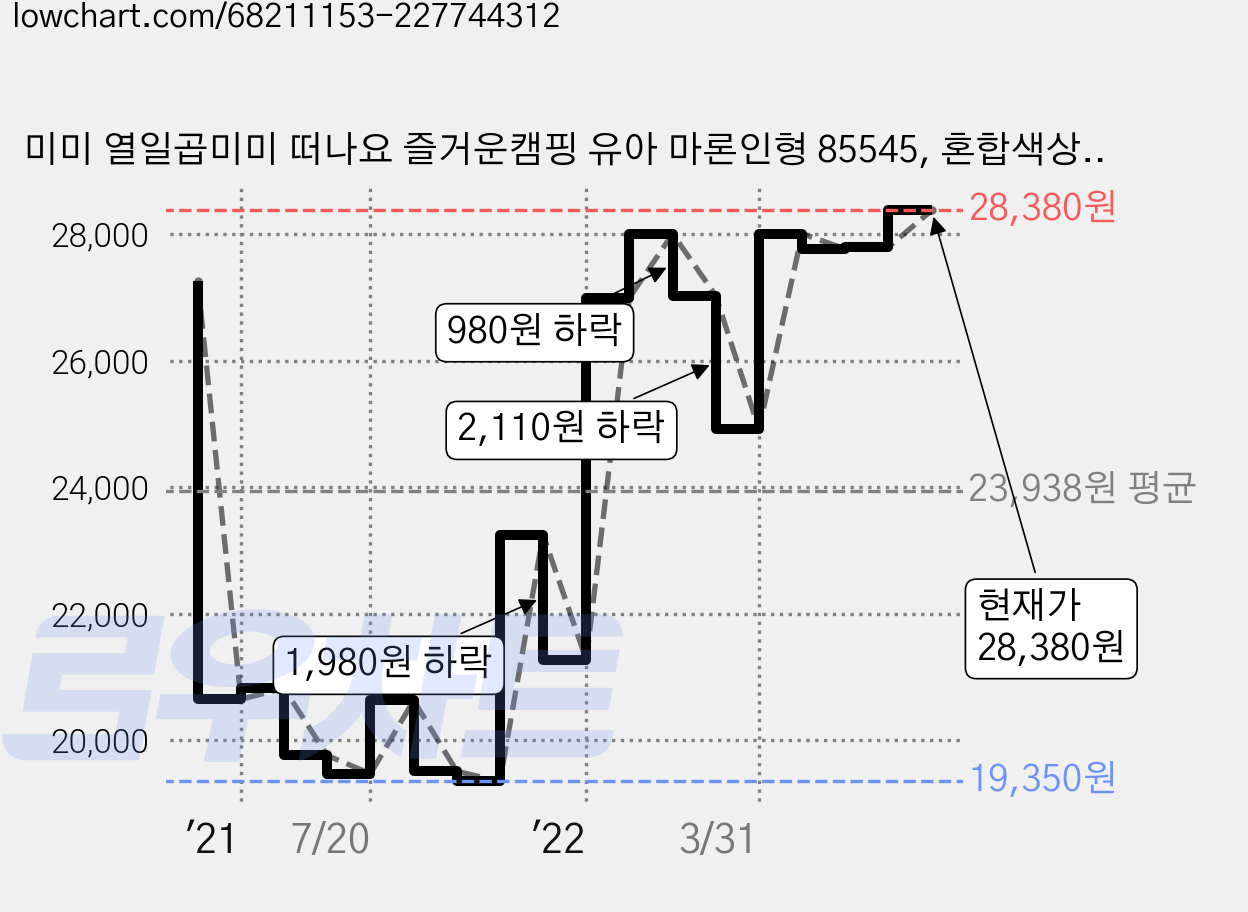 미미 열일곱미미 떠나요 즐거운캠핑 유아 마론인형 85545, 혼합색상, 1개 가격 변동 차트, 현재가 28,380원, 관측 최저가 19,350원