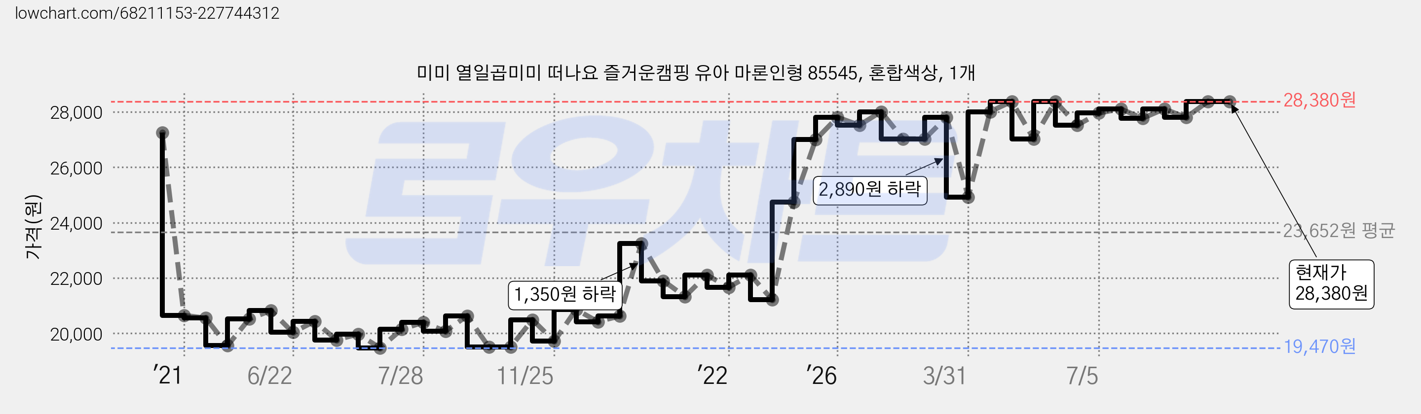 미미 열일곱미미 떠나요 즐거운캠핑 유아 마론인형 85545, 혼합색상, 1개 가격 변동 차트, 현재가 28,380원, 관측 최저가 19,350원
