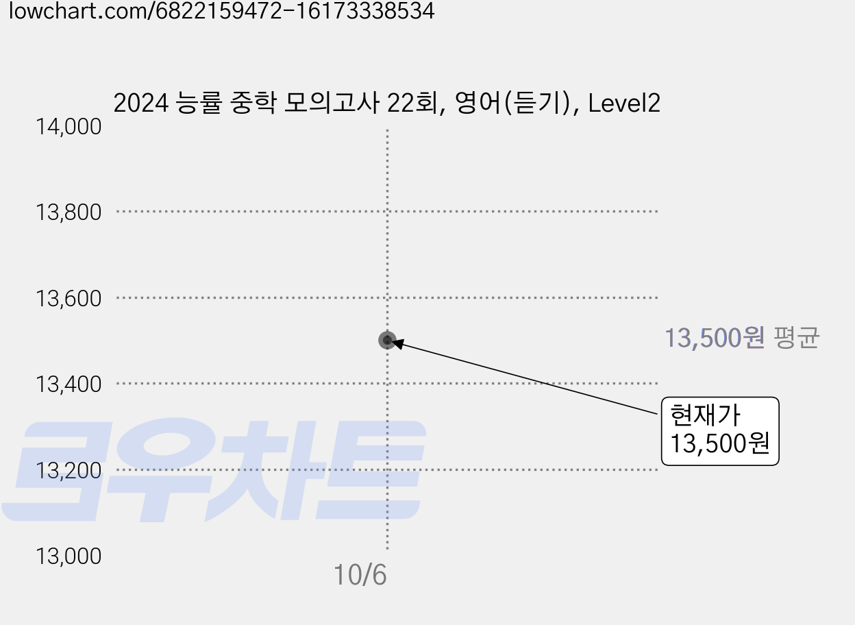 2024 능률 중학 모의고사 22회, 영어(듣기), Level2 가격 변동 차트, 현재가 13,500원