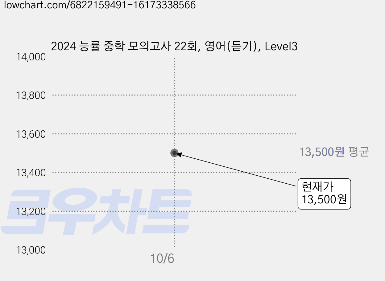 2024 능률 중학 모의고사 22회, 영어(듣기), Level3 가격 변동 차트, 현재가 13,500원
