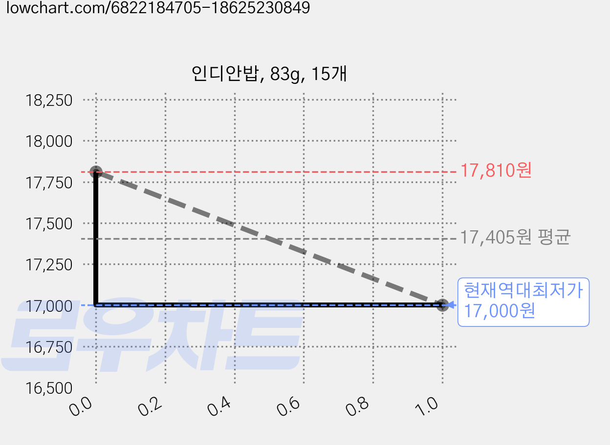 인디안밥, 83g, 15개 가격 변동 차트, 현재가 17,000원, 역대최저가