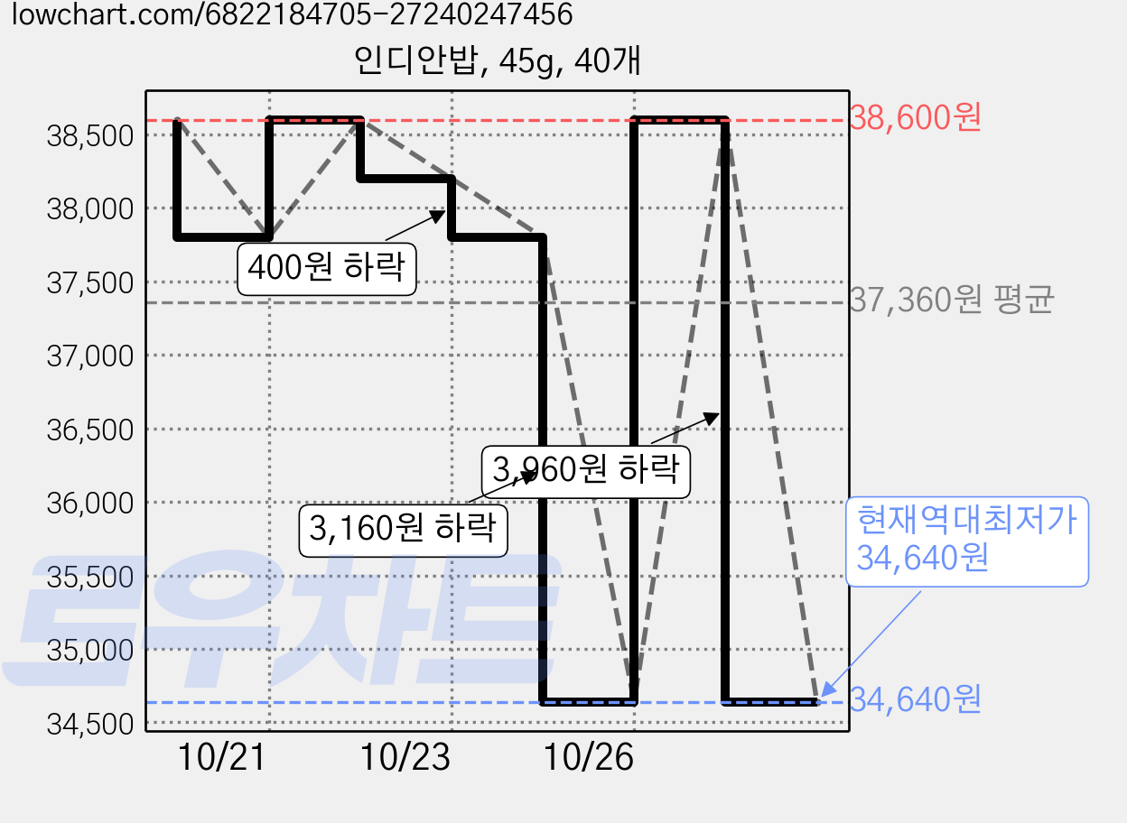 인디안밥, 45g, 40개 가격 변동 차트, 현재가 34,640원, 역대최저가