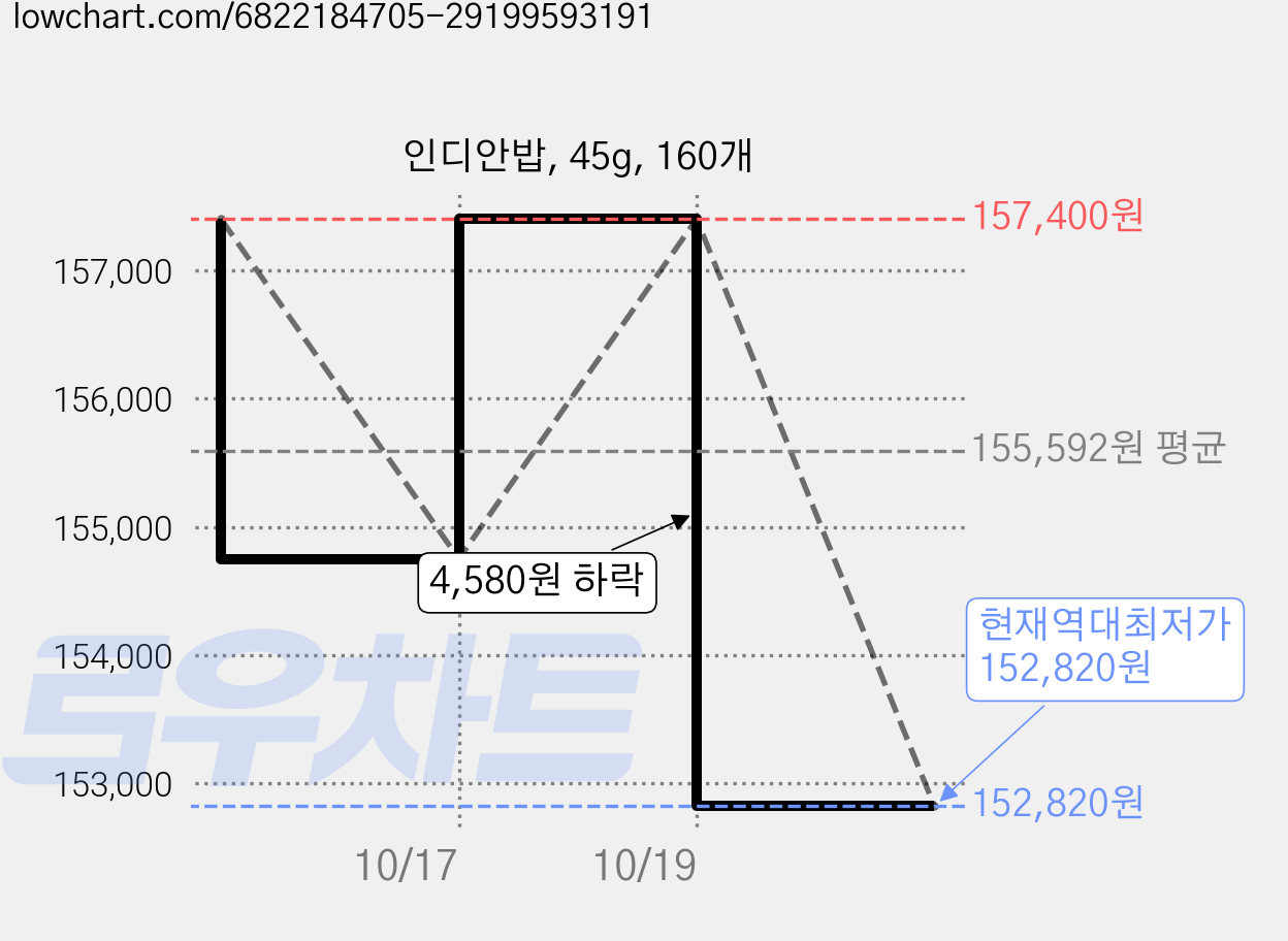 인디안밥, 45g, 160개 가격 변동 차트, 현재가 152,820원, 역대최저가