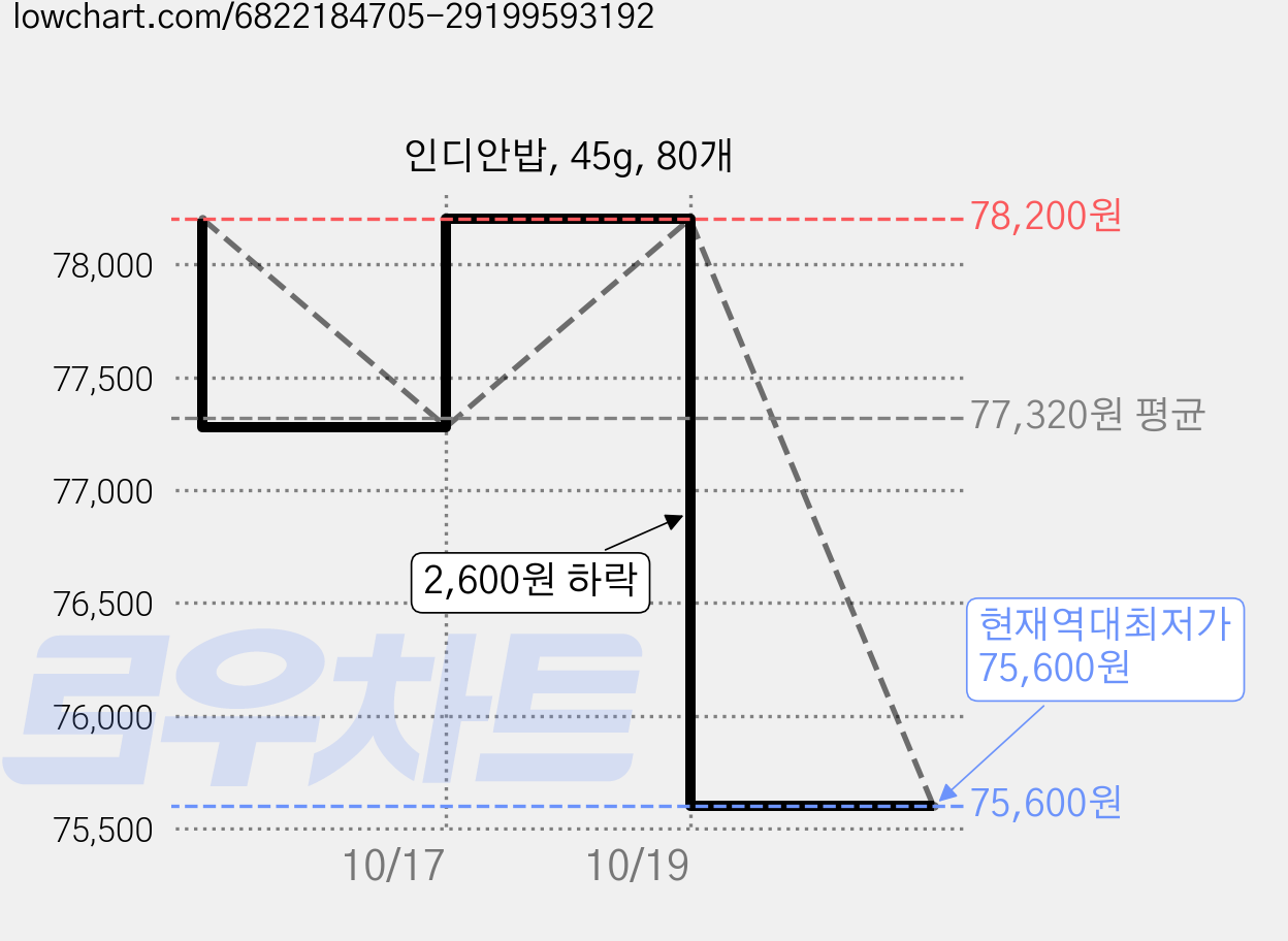 인디안밥, 45g, 80개 가격 변동 차트, 현재가 75,600원, 역대최저가