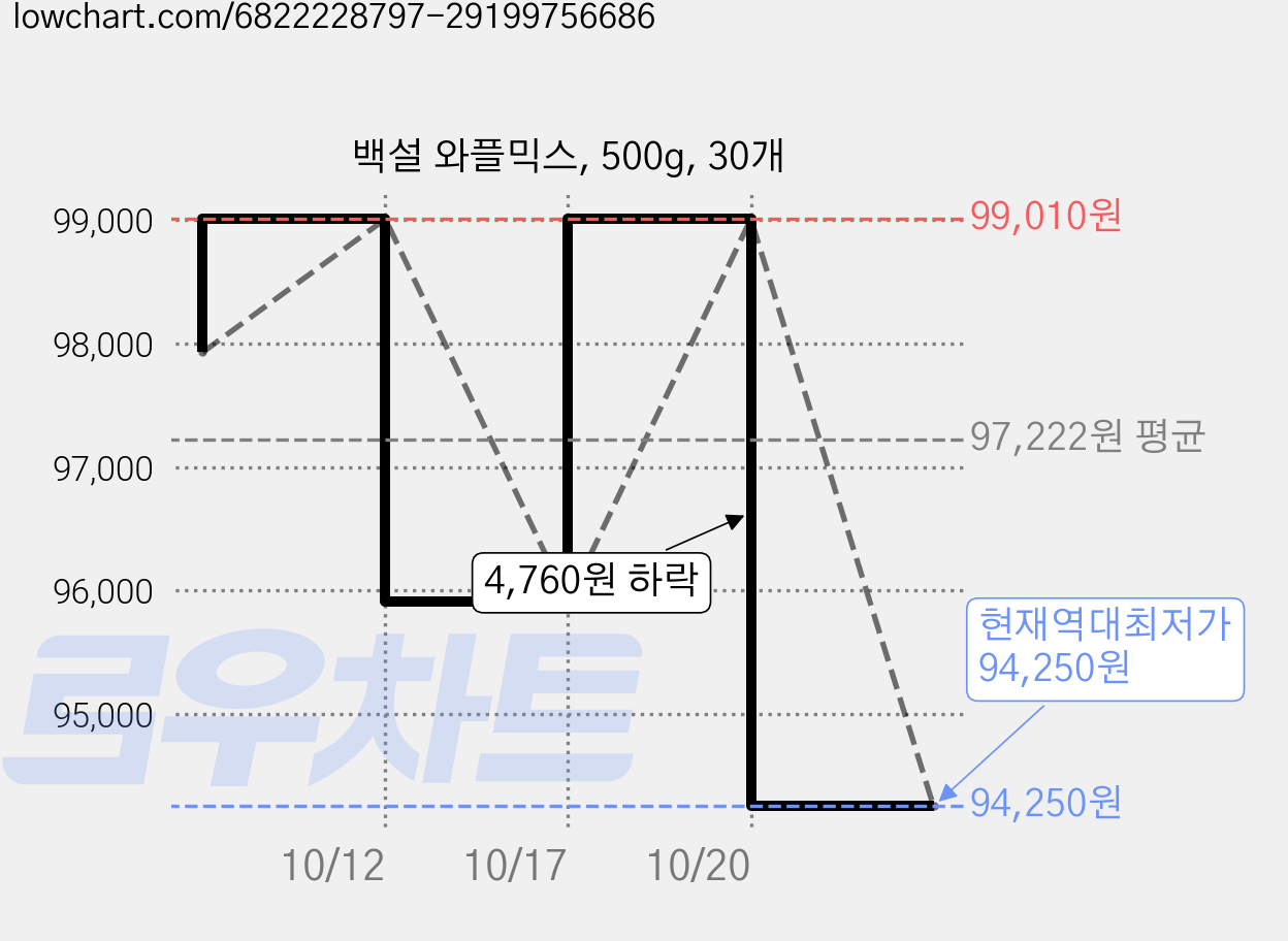 백설 와플믹스, 500g, 30개 가격 변동 차트, 현재가 94,250원, 역대최저가