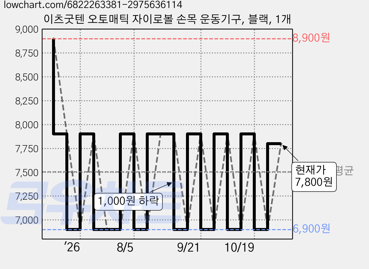 이츠굿텐 오토매틱 자이로볼 손목 운동기구, 블랙, 1개 가격 변동 차트, 현재가 7,800원, 관측 최저가 6,900원