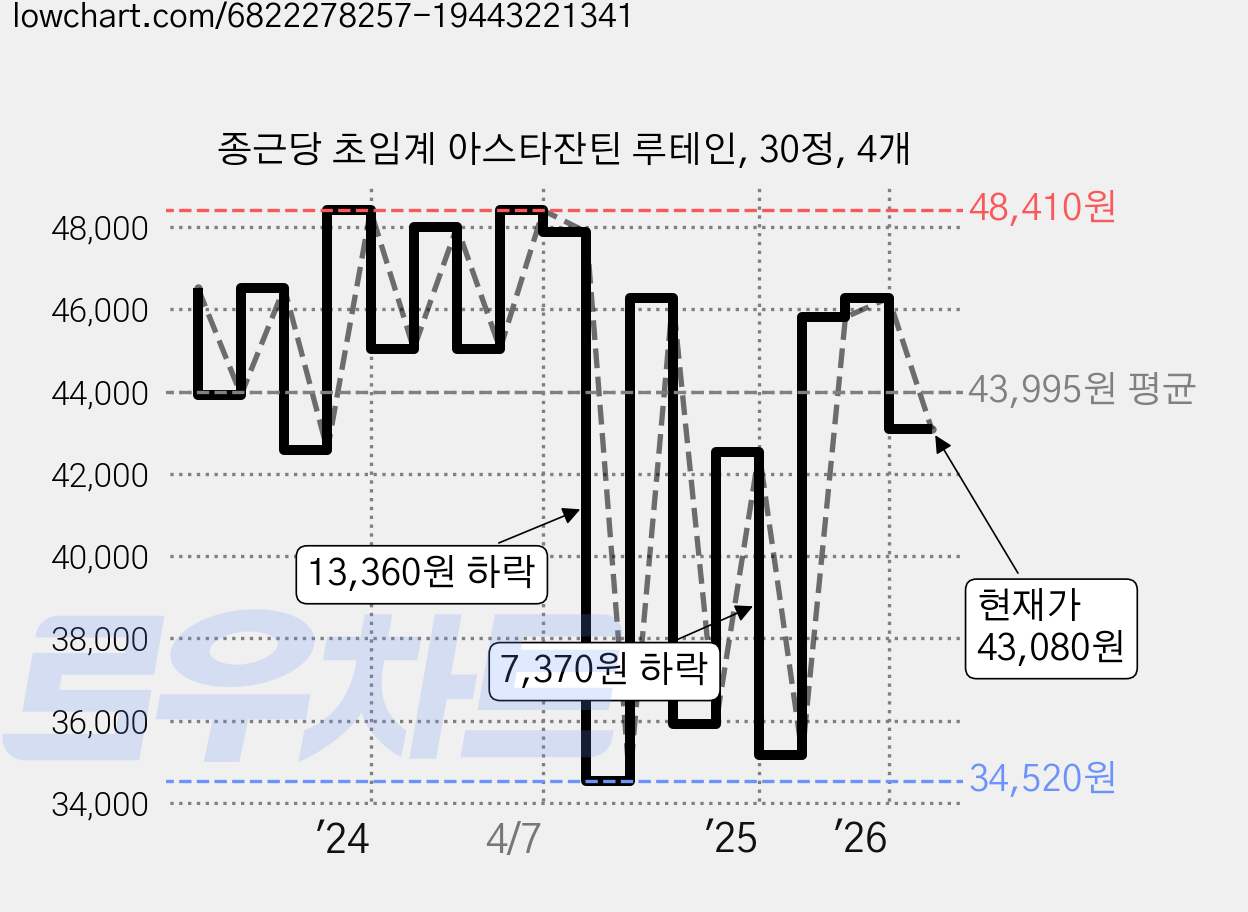 종근당 초임계 아스타잔틴 루테인, 30정, 4개 가격 변동 차트, 현재가 43,080원, 관측 최저가 34,520원