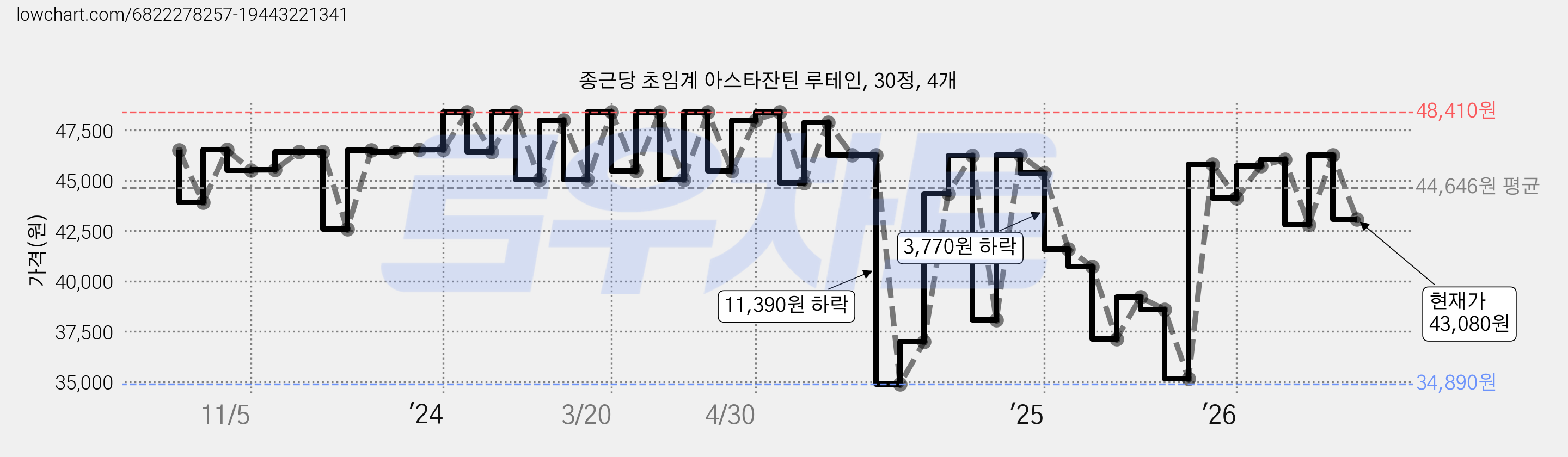 종근당 초임계 아스타잔틴 루테인, 30정, 4개 가격 변동 차트, 현재가 43,080원, 관측 최저가 34,520원