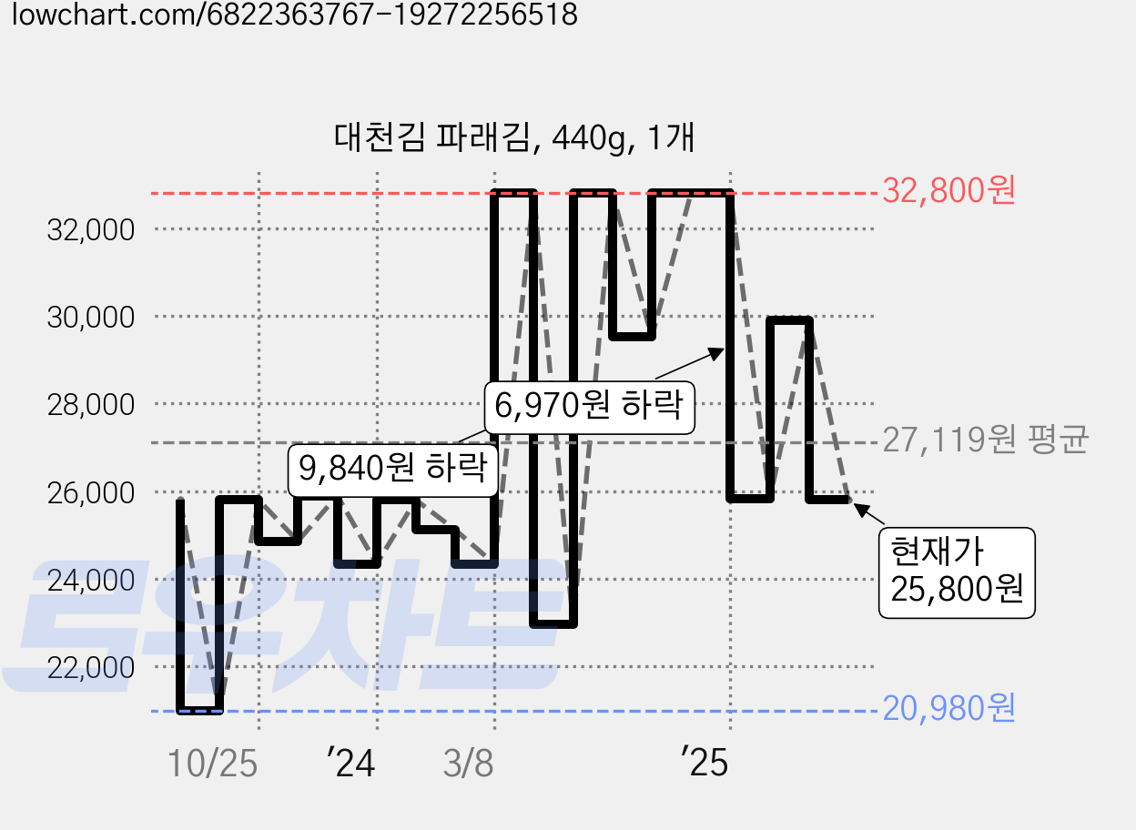 대천김 파래김, 440g, 1개 가격 변동 차트, 현재가 25,800원, 관측 최저가 20,980원
