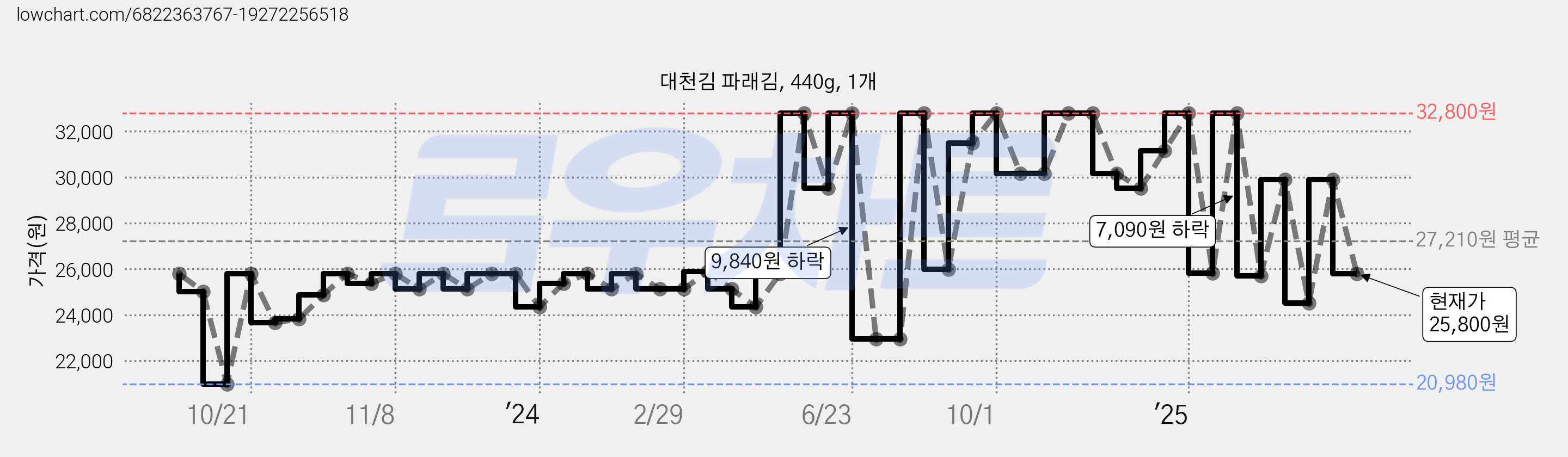 대천김 파래김, 440g, 1개 가격 변동 차트, 현재가 25,800원, 관측 최저가 20,980원