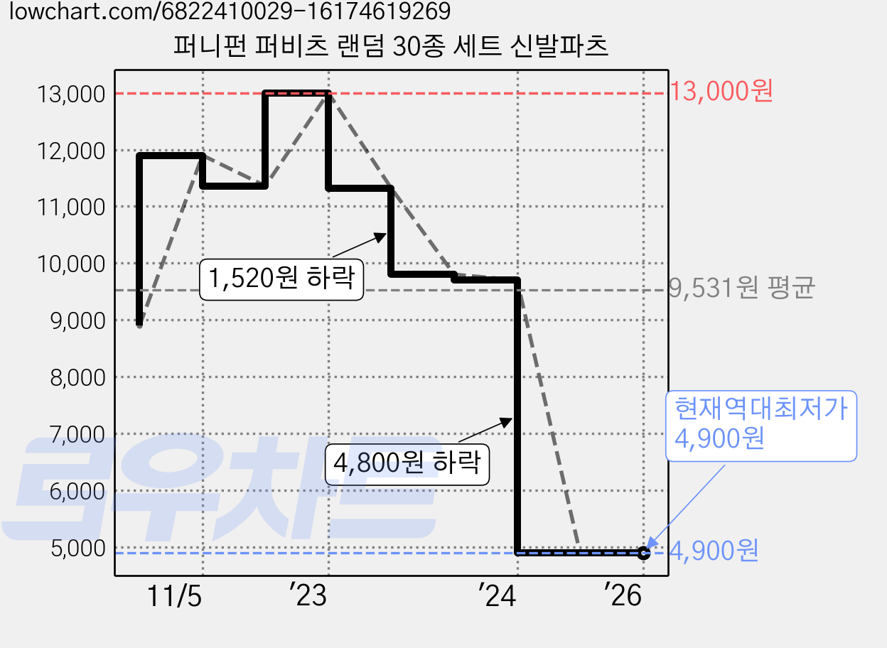 퍼니펀 퍼비츠 랜덤 30종 세트 신발파츠 가격 변동 차트, 현재가 4,900원, 역대최저가