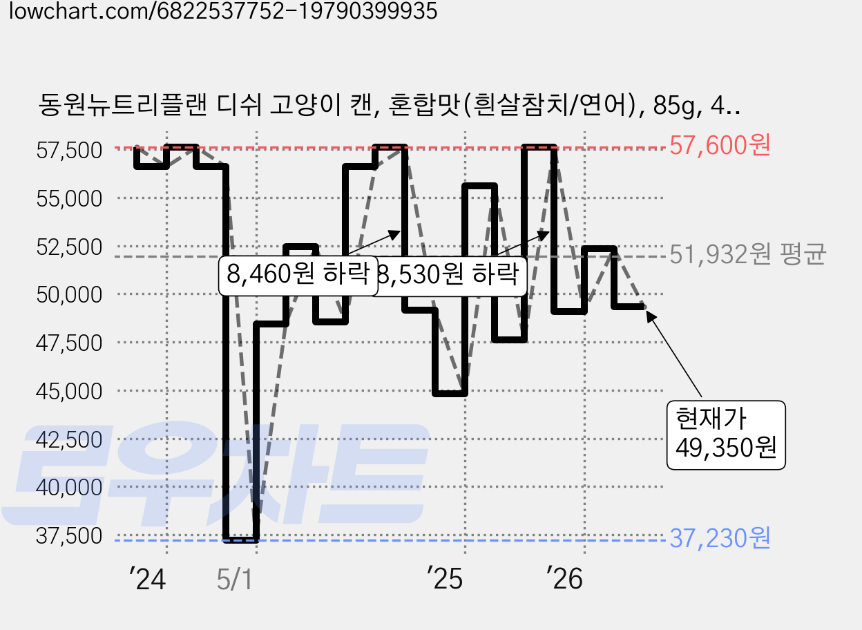 동원뉴트리플랜 디쉬 고양이 캔, 혼합맛(흰살참치/연어), 85g, 48개 가격 변동 차트, 현재가 49,350원, 관측 최저가 37,230원
