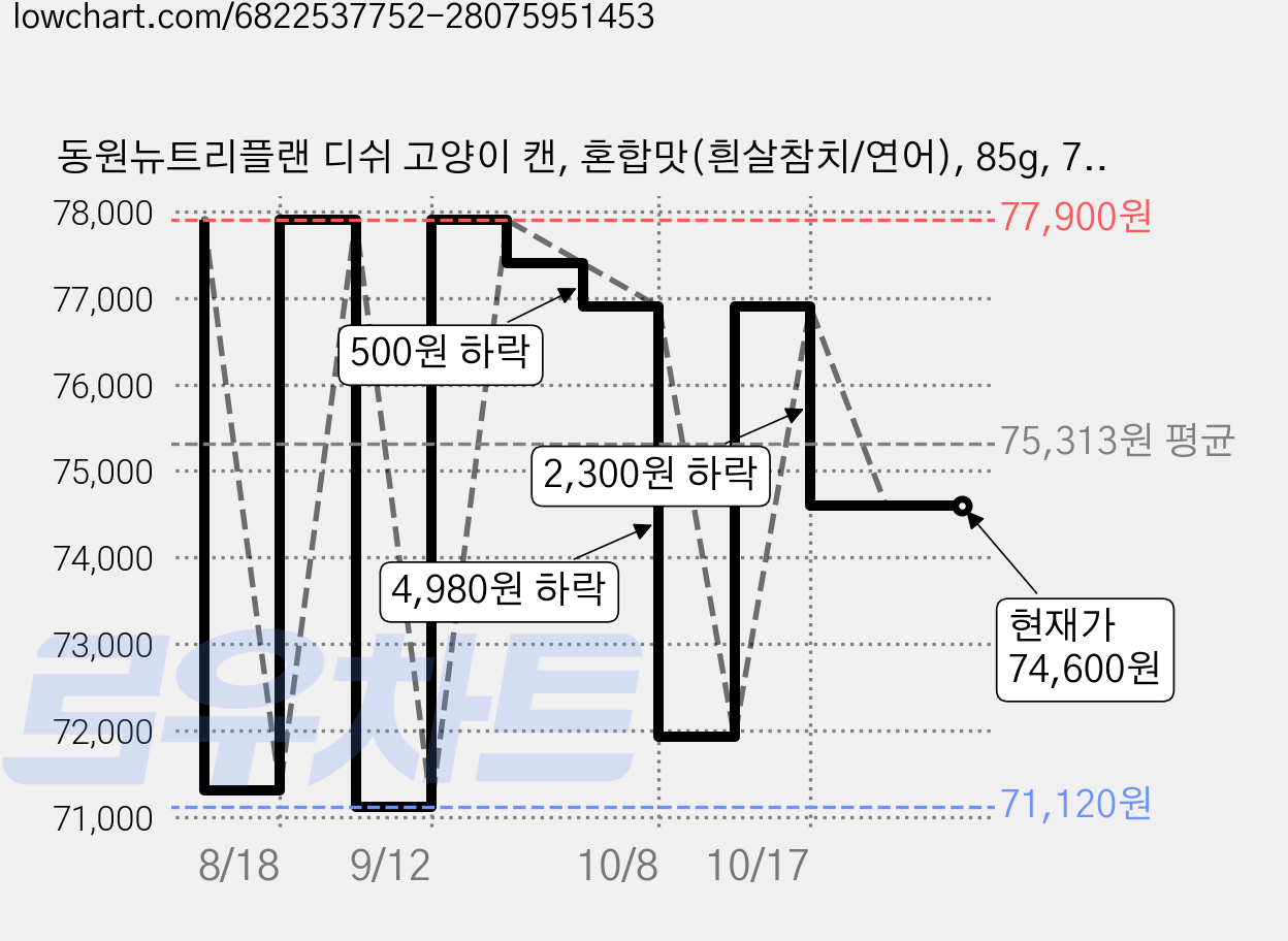 동원뉴트리플랜 디쉬 고양이 캔, 혼합맛(흰살참치/연어), 85g, 72개 가격 변동 차트, 현재가 74,600원, 관측 최저가 71,120원