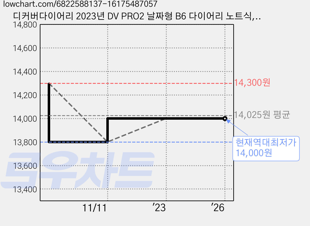 디커버다이어리 2023년 DV PRO2 날짜형 B6 다이어리 노트식, 베이지 가격 변동 차트, 현재가 14,000원, 역대최저가
