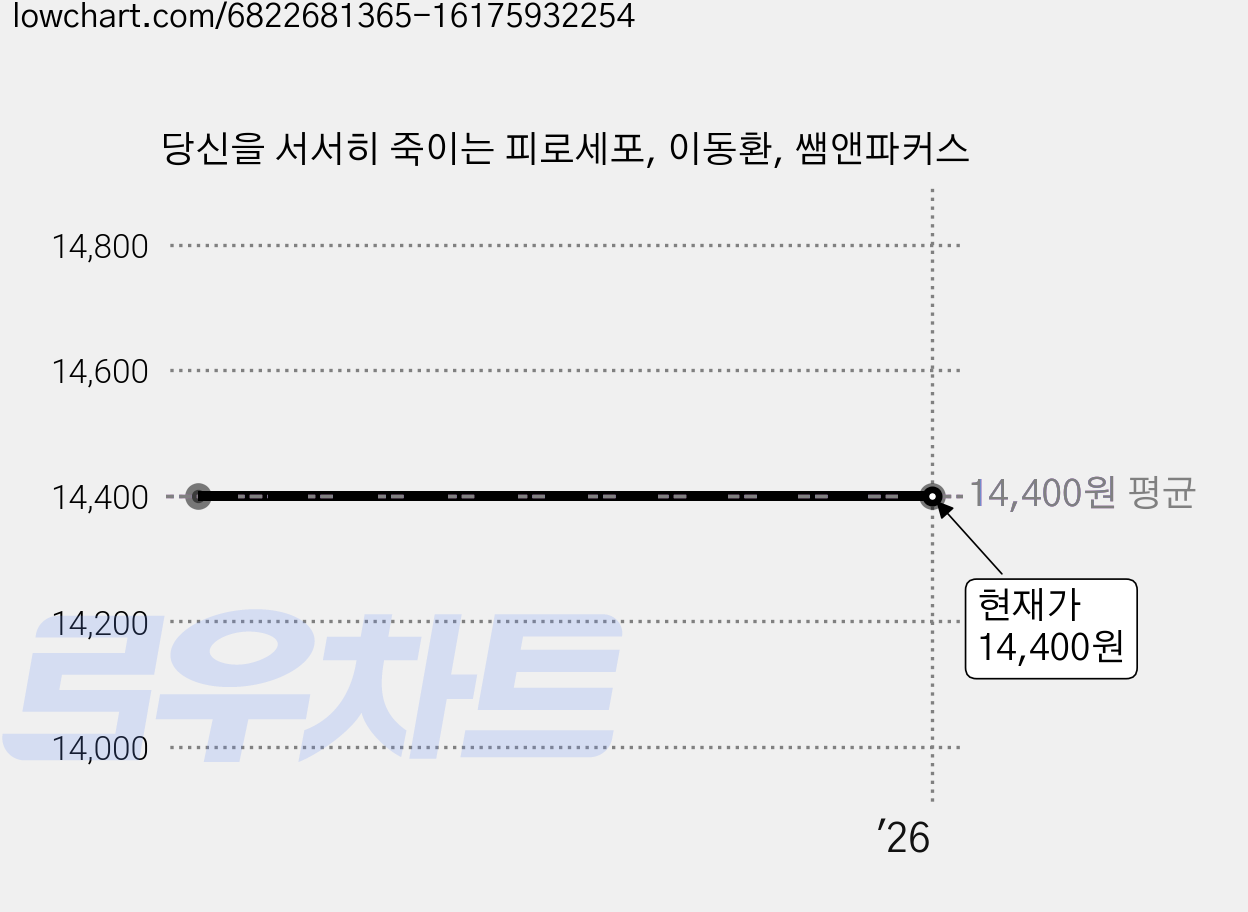 당신을 서서히 죽이는 피로세포, 이동환, 쌤앤파커스 가격 변동 차트, 현재가 14,400원