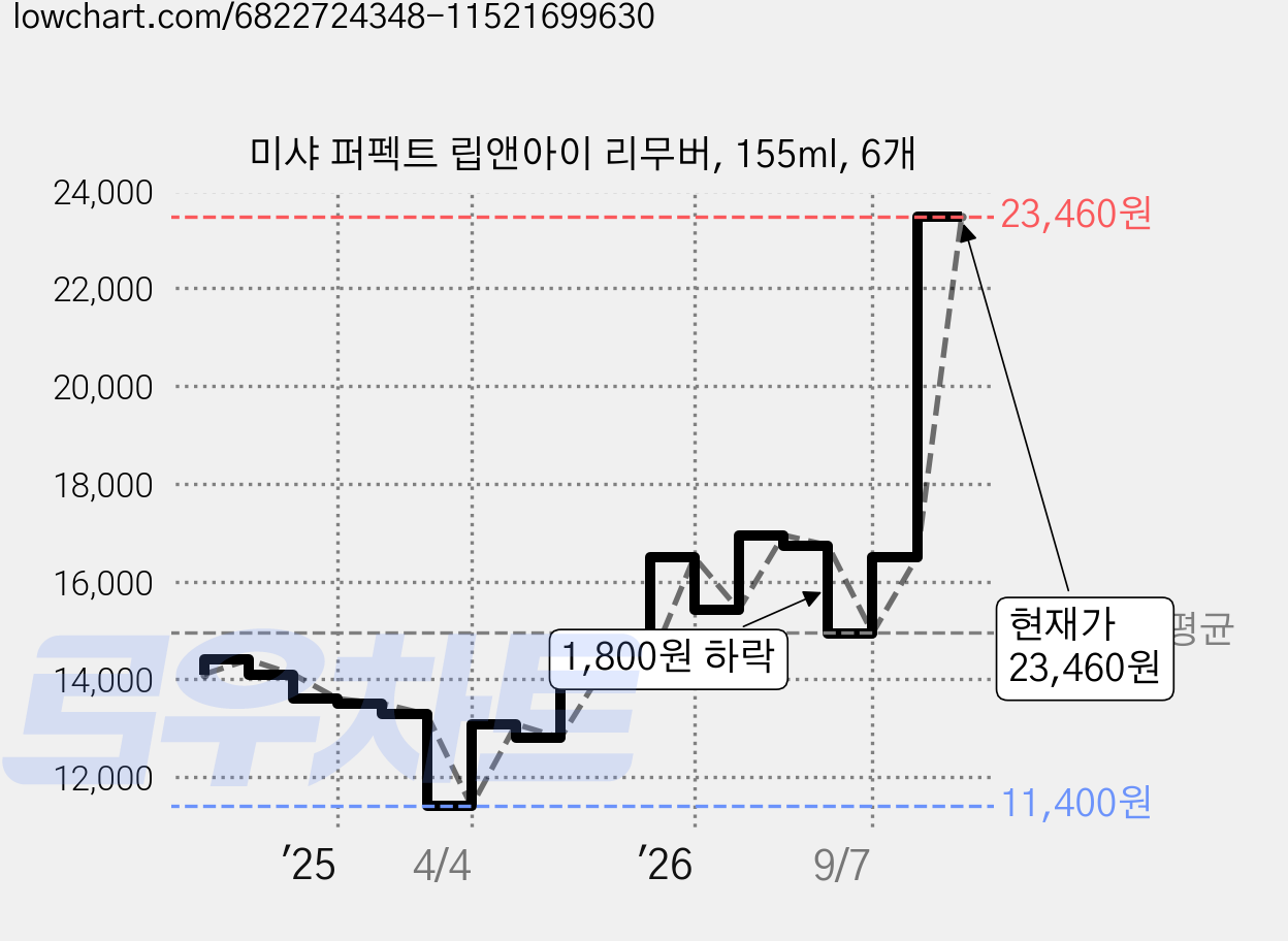 미샤 퍼펙트 립앤아이 리무버, 155ml, 6개 가격 변동 차트, 현재가 23,460원, 관측 최저가 11,400원