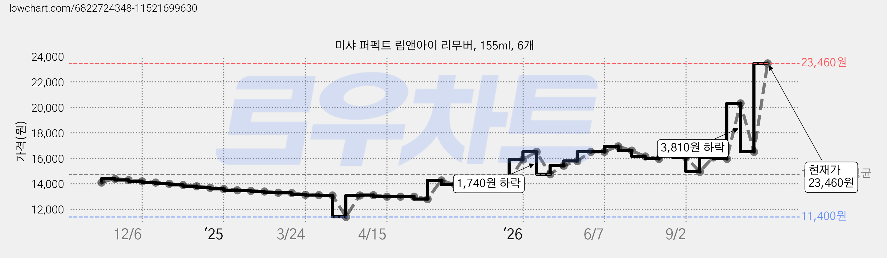 미샤 퍼펙트 립앤아이 리무버, 155ml, 6개 가격 변동 차트, 현재가 23,460원, 관측 최저가 11,400원