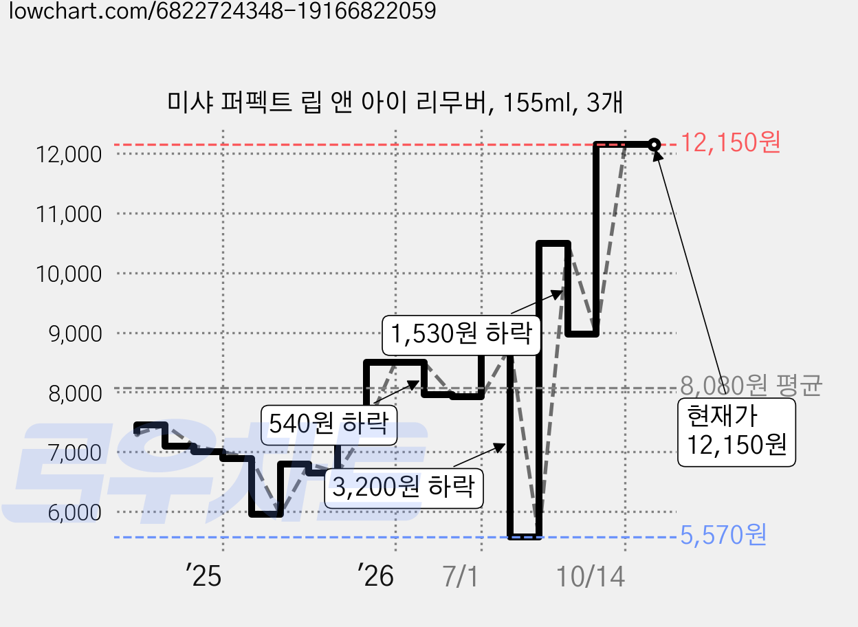 미샤 퍼펙트 립 앤 아이 리무버, 155ml, 3개 가격 변동 차트, 현재가 12,150원, 관측 최저가 5,570원