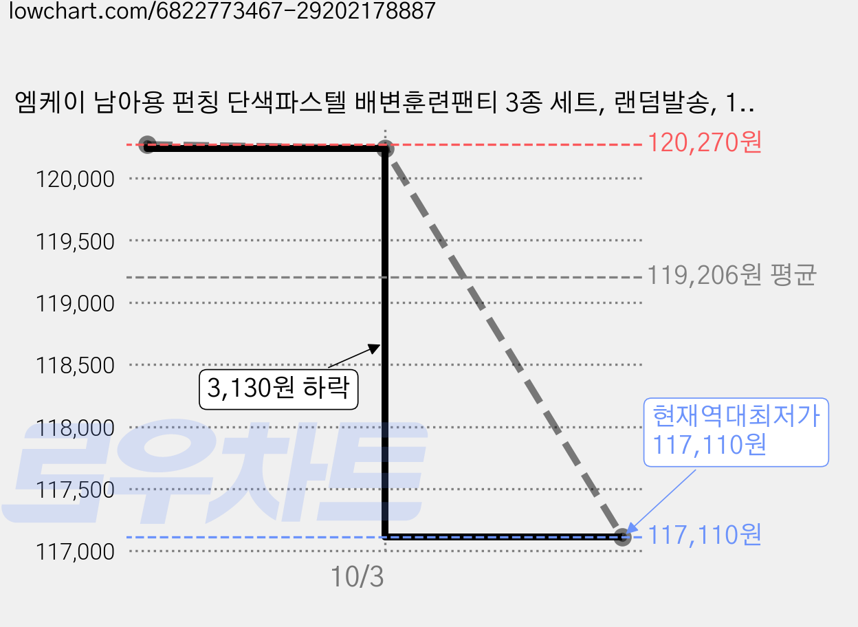 엠케이 남아용 펀칭 단색파스텔 배변훈련팬티 3종 세트, 랜덤발송, 10세트 가격 변동 차트, 현재가 117,110원, 역대최저가