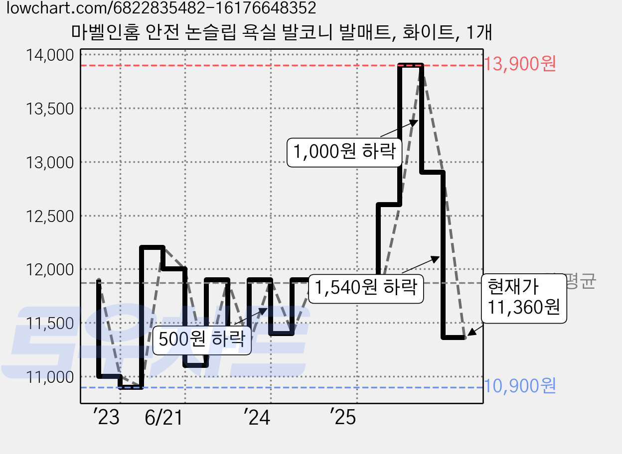 마벨인홈 안전 논슬립 욕실 발코니 발매트, 화이트, 1개 가격 변동 차트, 현재가 11,380원, 관측 최저가 10,900원