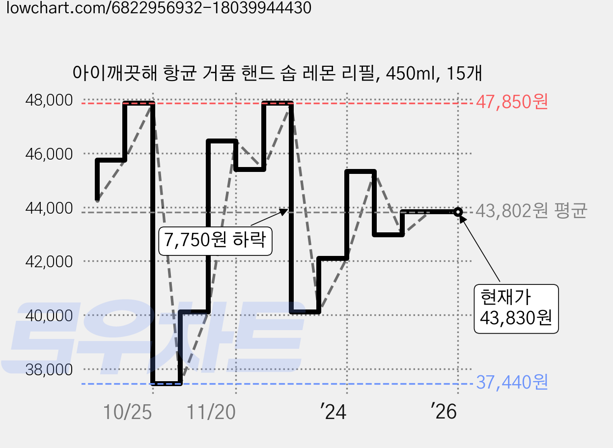 아이깨끗해 항균 거품 핸드 솝 레몬 리필, 450ml, 15개 가격 변동 차트, 현재가 43,830원, 관측 최저가 37,440원