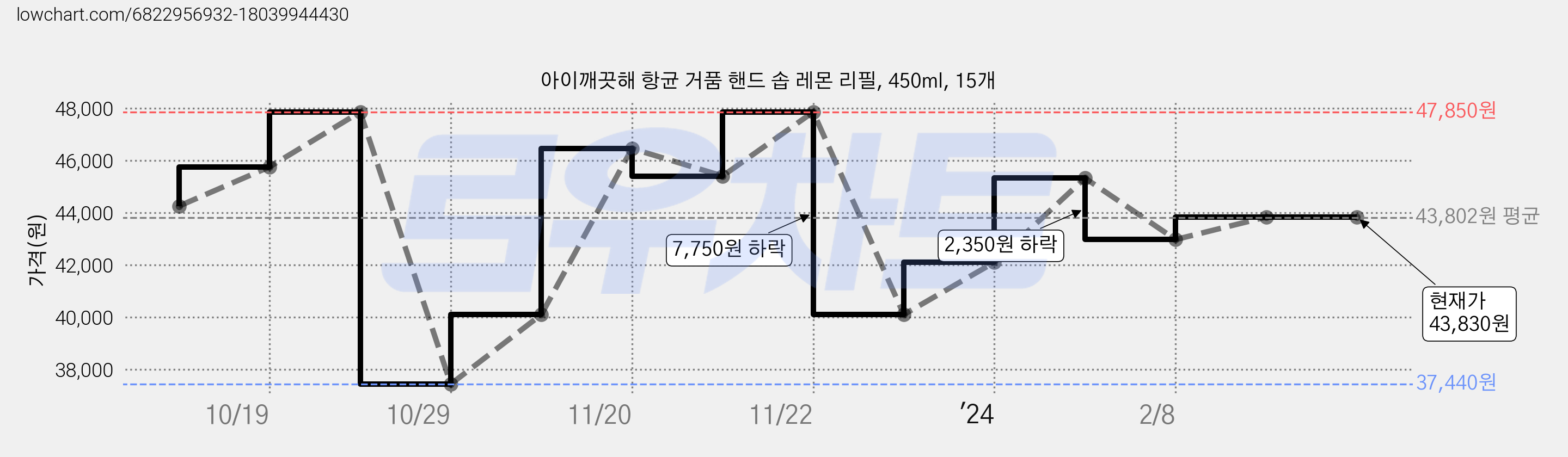 아이깨끗해 항균 거품 핸드 솝 레몬 리필, 450ml, 15개 가격 변동 차트, 현재가 43,830원, 관측 최저가 37,440원