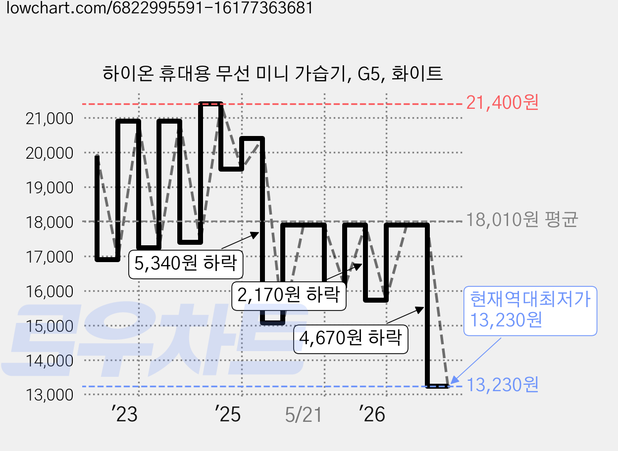 하이온 휴대용 무선 미니 가습기, G5, 화이트 가격 변동 차트, 현재가 13,230원, 역대최저가