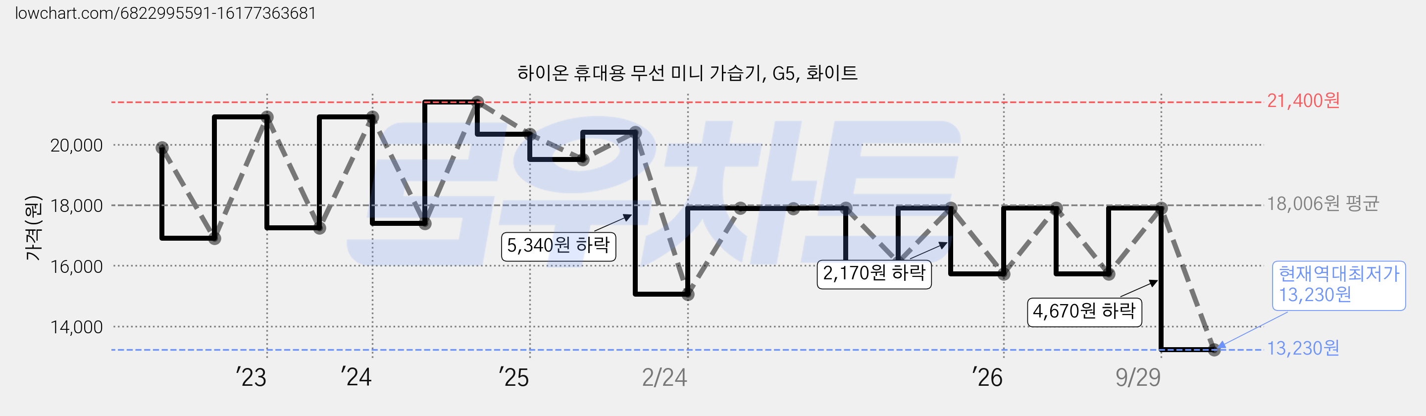 하이온 휴대용 무선 미니 가습기, G5, 화이트 가격 변동 차트, 현재가 13,230원, 역대최저가