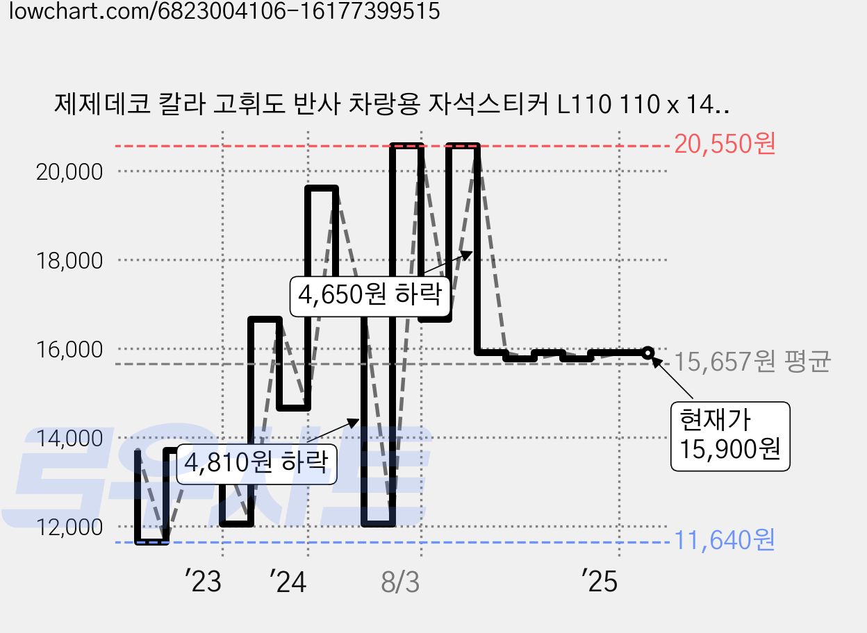 제제데코 칼라 고휘도 반사 차랑용 자석스티커 L110 110 x 145 mm, LC001 + LC049, 1세트 가격 변동 차트, 현재가 15,900원, 역대최저가