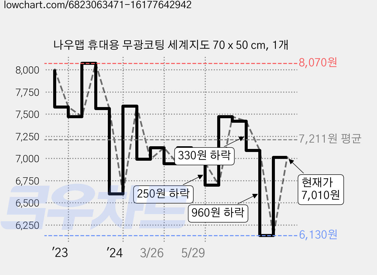 나우맵 휴대용 무광코팅 세계지도 70 x 50 cm, 1개 가격 변동 차트, 현재가 7,010원, 관측 최저가 6,130원