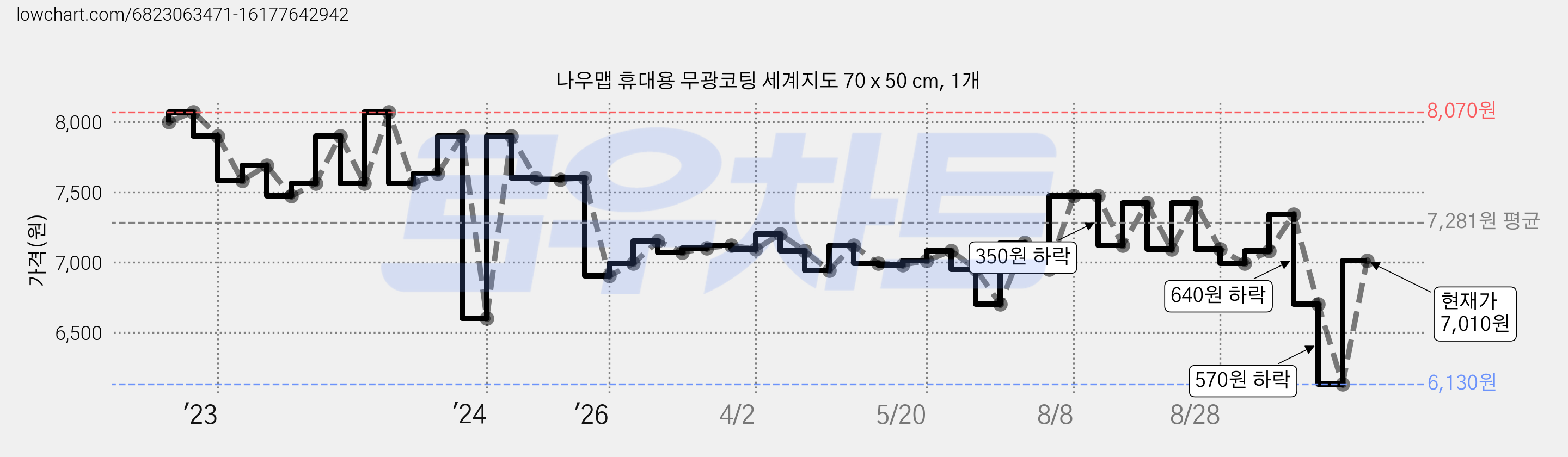 나우맵 휴대용 무광코팅 세계지도 70 x 50 cm, 1개 가격 변동 차트, 현재가 7,010원, 관측 최저가 6,130원
